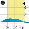 South Padre Island tide chart for Sunday, August 4, 2024