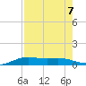 South Padre Island tide chart for Wednesday, August 7, 2024