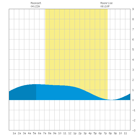 South Padre Island tide chart for Sunday, September 15, 2024
