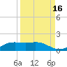 South Padre Island tide chart for Monday, September 16, 2024