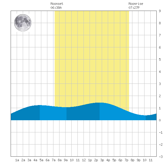 South Padre Island tide chart for Tuesday, September 17, 2024