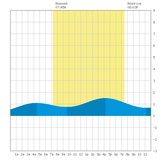 South Padre Island tide chart for Wednesday, September 18, 2024
