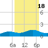 South Padre Island tide chart for Wednesday, September 18, 2024
