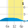 South Padre Island tide chart for Sunday, September 1, 2024