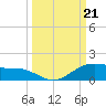 South Padre Island tide chart for Saturday, September 21, 2024