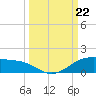 South Padre Island tide chart for Sunday, September 22, 2024