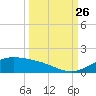 South Padre Island tide chart for Thursday, September 26, 2024