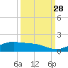 South Padre Island tide chart for Saturday, September 28, 2024