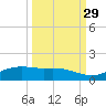 South Padre Island tide chart for Sunday, September 29, 2024