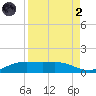South Padre Island tide chart for Monday, September 2, 2024