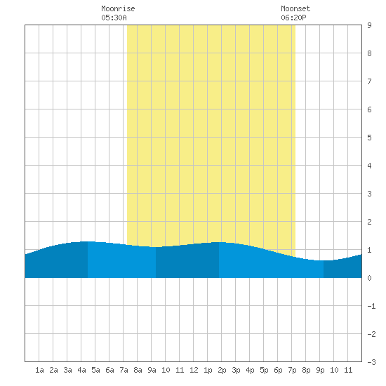 South Padre Island tide chart for Monday, September 30, 2024