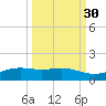 South Padre Island tide chart for Monday, September 30, 2024