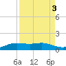 South Padre Island tide chart for Tuesday, September 3, 2024
