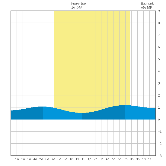 South Padre Island tide chart for Friday, September 6, 2024