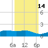 South Padre Island tide chart for Monday, October 14, 2024