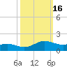 South Padre Island tide chart for Wednesday, October 16, 2024