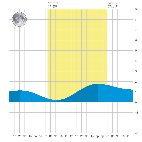 South Padre Island tide chart for Thursday, October 17, 2024