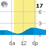 South Padre Island tide chart for Thursday, October 17, 2024