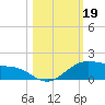 South Padre Island tide chart for Saturday, October 19, 2024