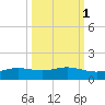 South Padre Island tide chart for Tuesday, October 1, 2024