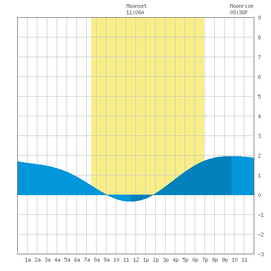 South Padre Island tide chart for Sunday, October 20, 2024