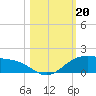 South Padre Island tide chart for Sunday, October 20, 2024