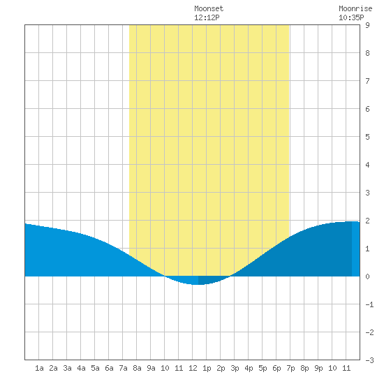 South Padre Island tide chart for Monday, October 21, 2024