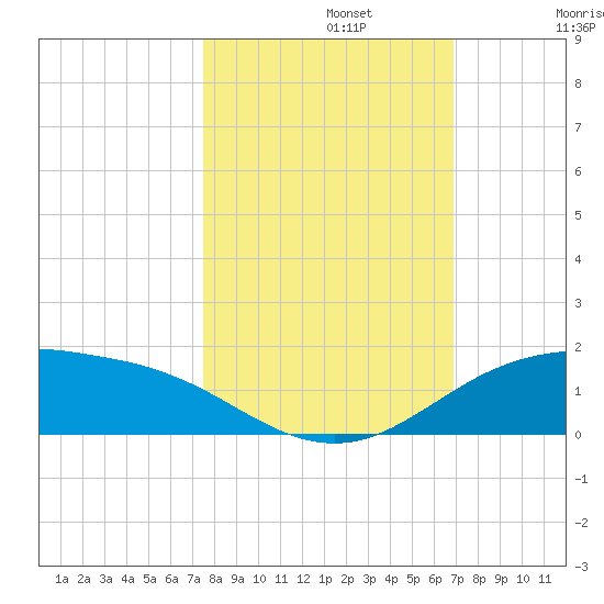 South Padre Island tide chart for Tuesday, October 22, 2024