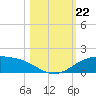 South Padre Island tide chart for Tuesday, October 22, 2024
