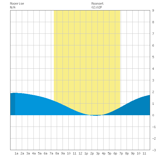 South Padre Island tide chart for Wednesday, October 23, 2024