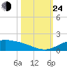 South Padre Island tide chart for Thursday, October 24, 2024