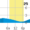 South Padre Island tide chart for Friday, October 25, 2024