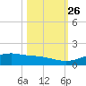 South Padre Island tide chart for Saturday, October 26, 2024