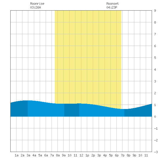 South Padre Island tide chart for Sunday, October 27, 2024