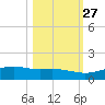 South Padre Island tide chart for Sunday, October 27, 2024