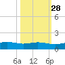 South Padre Island tide chart for Monday, October 28, 2024
