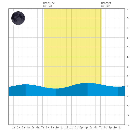 South Padre Island tide chart for Wednesday, October 2, 2024