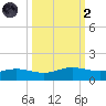 South Padre Island tide chart for Wednesday, October 2, 2024