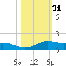 South Padre Island tide chart for Thursday, October 31, 2024