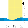 South Padre Island tide chart for Friday, October 4, 2024