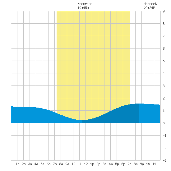 South Padre Island tide chart for Sunday, October 6, 2024