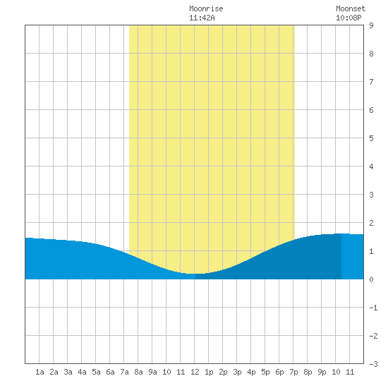 South Padre Island tide chart for Monday, October 7, 2024