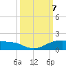 South Padre Island tide chart for Monday, October 7, 2024