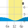 South Padre Island tide chart for Tuesday, October 8, 2024