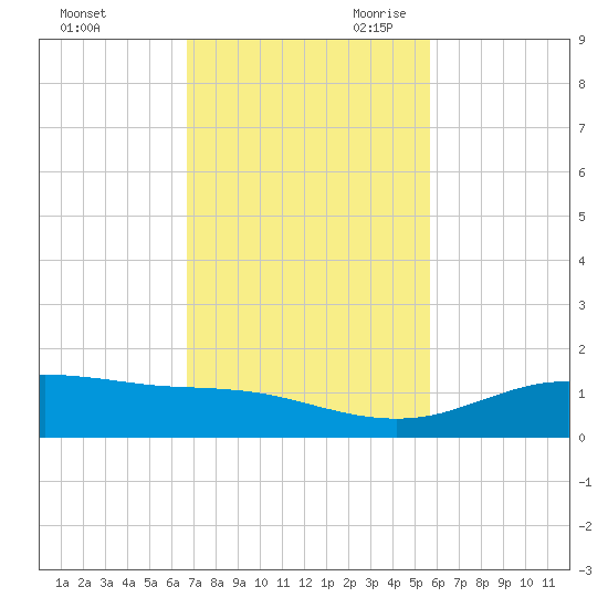 South Padre Island tide chart for Sunday, November 10, 2024