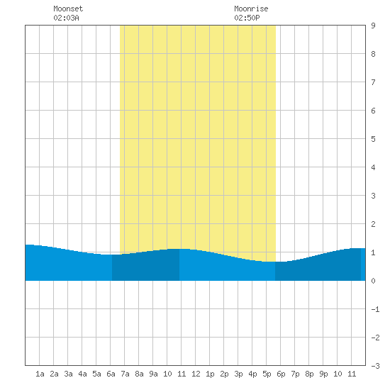South Padre Island tide chart for Monday, November 11, 2024
