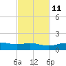 South Padre Island tide chart for Monday, November 11, 2024