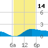 South Padre Island tide chart for Thursday, November 14, 2024