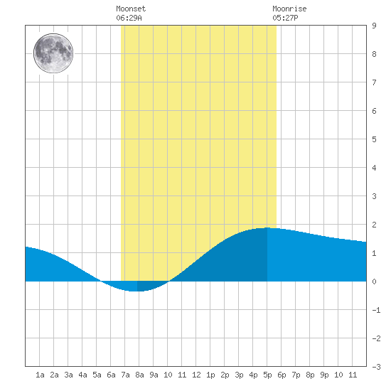 South Padre Island tide chart for Friday, November 15, 2024