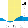 South Padre Island tide chart for Saturday, November 16, 2024